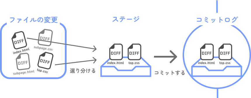 コミットまでの手順